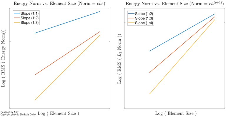Convergence rates for different error norms in finite element analysis