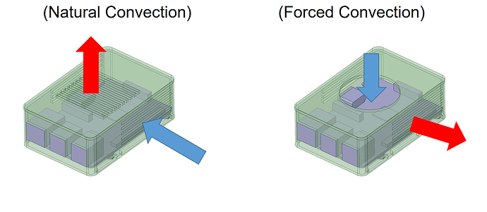 Passive Cooling vs. Active Cooling, natural convection and forced convection