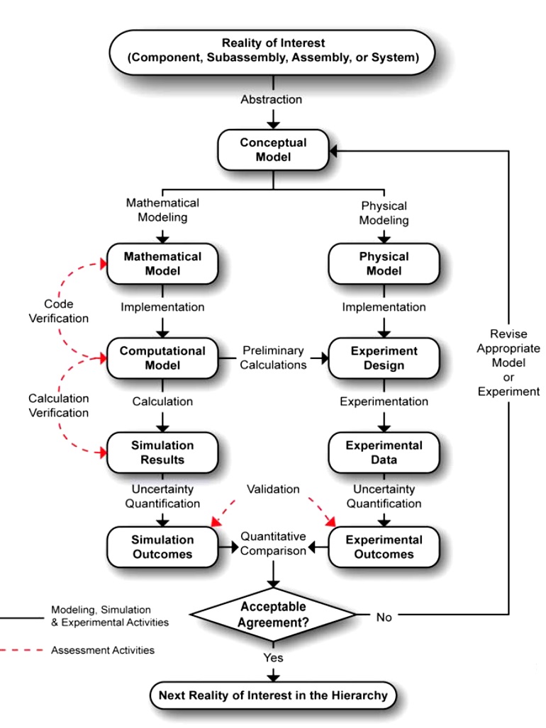 verification and validation process v&v assessment