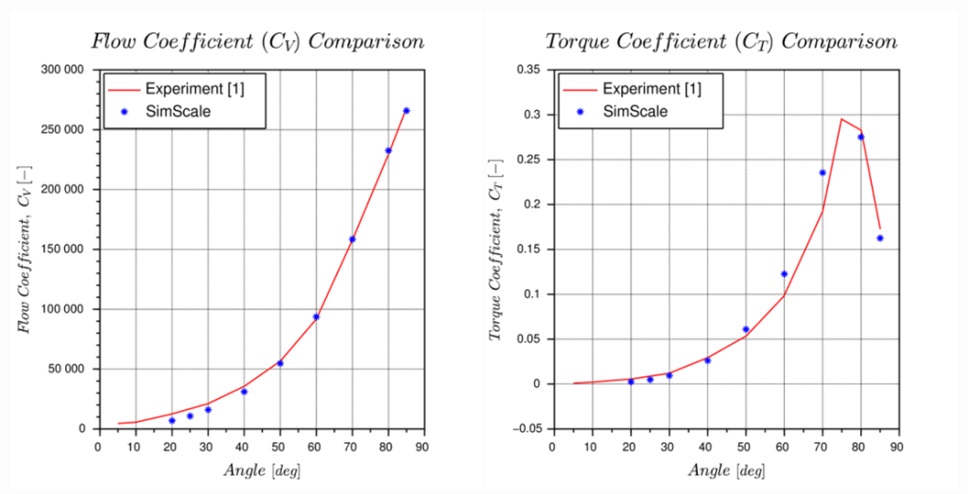 simulation experimental data comparison, simulation result validation
