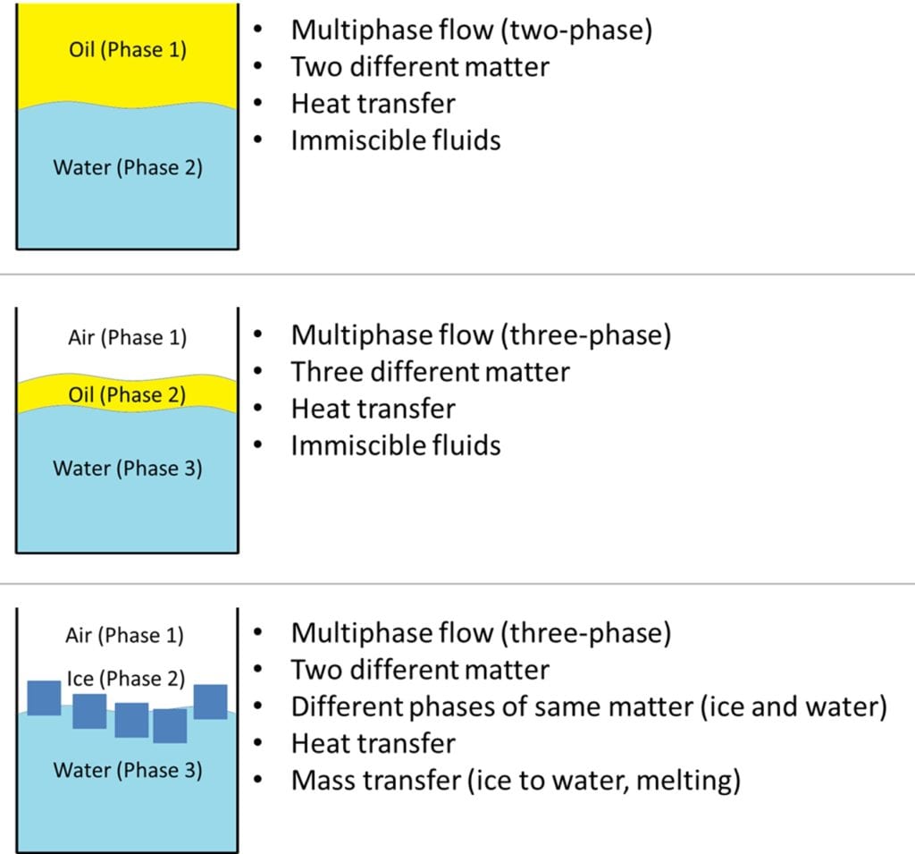 multiphase flow examples