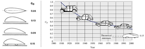 Drag coefficient of airfoil type vehicle (left), and change in drag coefficient through years proportional to the body of the vehicle (right)