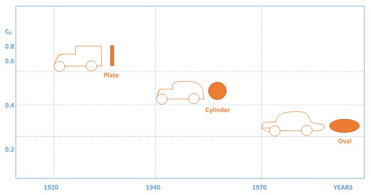 air resistance and aerodynamic drag in car design vehicle design