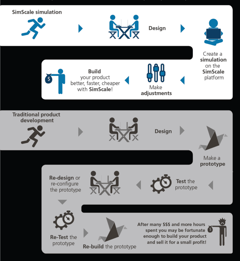 physical vs virtual prototyping