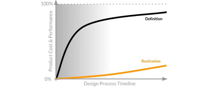 design process timeline 