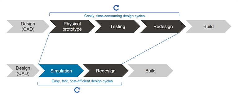 new product development product design process with virtual prototyping