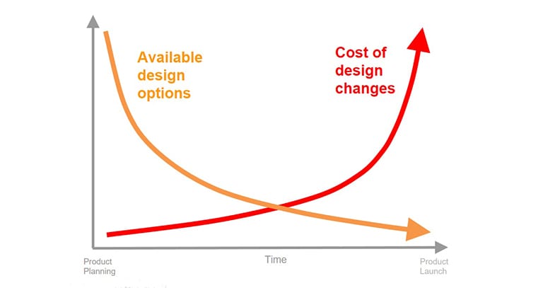 Graph showing the change in available design options vs cost of design changes in terms of time from product planning to product launch