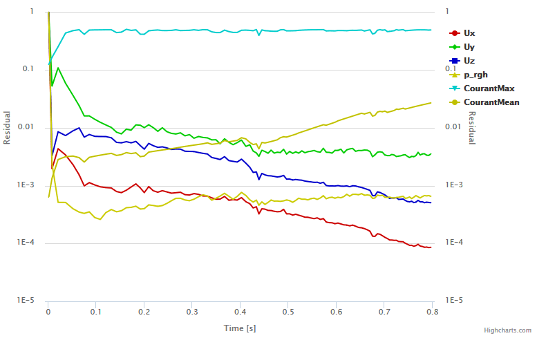 courant number cfl condition convergence plot