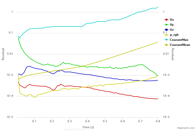 courant number cfl condition convergence plot