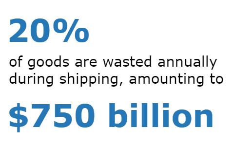 20% of goods are wasted annually duting shipping amounting to $750 billion