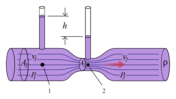 diagram of venturi tube showing venturi effect