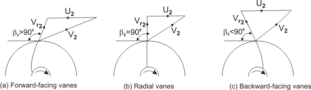 vanes blade angle, forward-facing vanes, radial vanes, backward-facing vanes