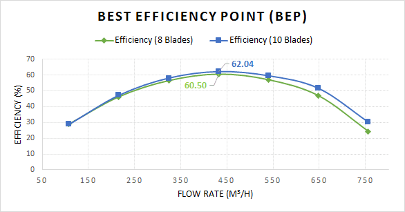 chart showing efficiency point of pump