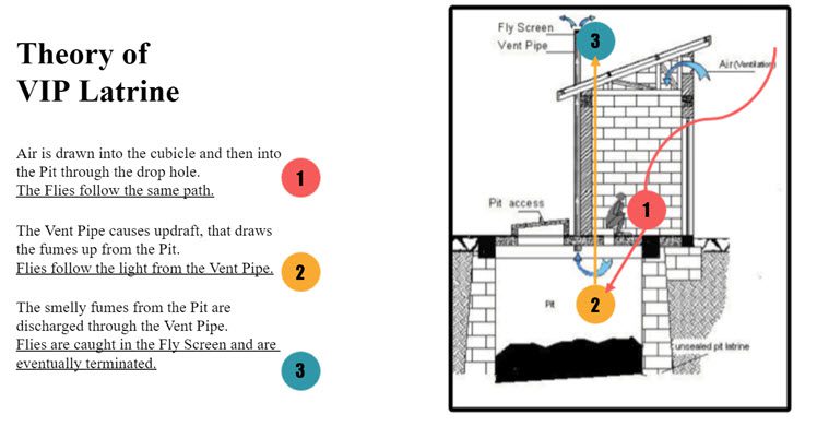 VIP latrine for better sanitation