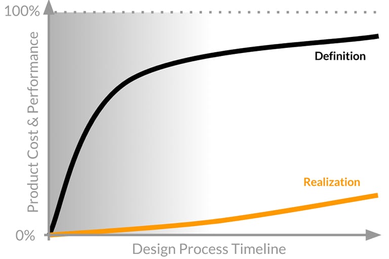 product cost performance and product design process timeline