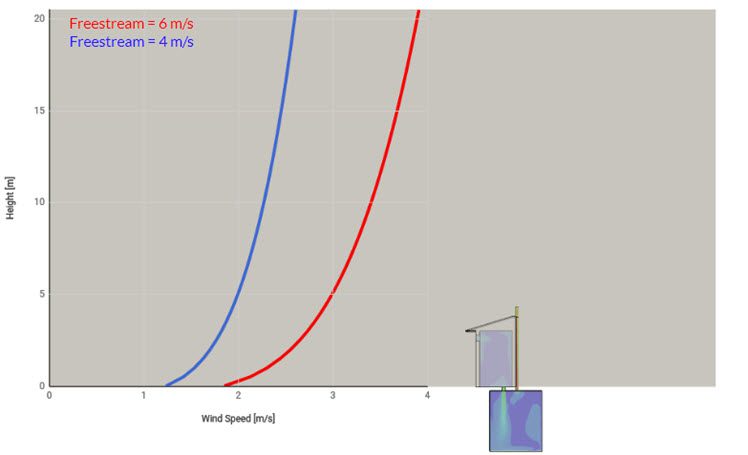 impact of wind on latrine