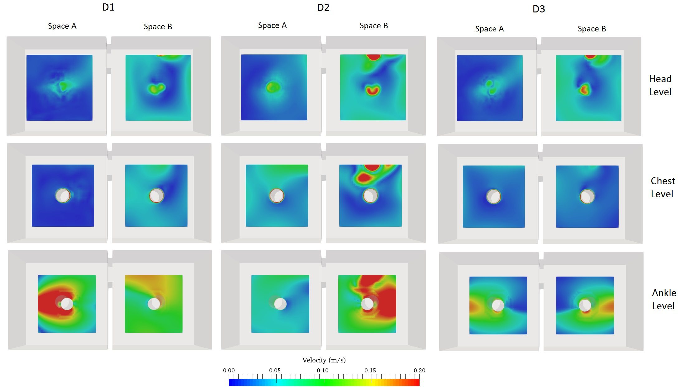 Velocity profiles on head level (top), chest level (middle), and ankle level (bottom) plane under the displacement ventilation (D1, D2 and D3)