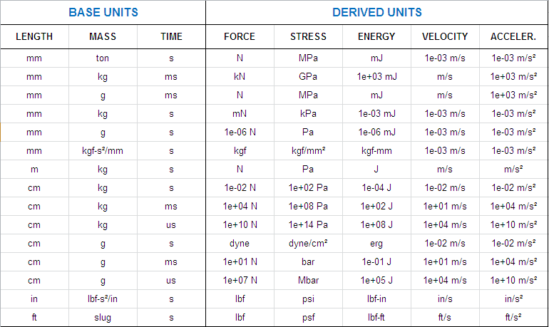 consistent units to be used in FEM, metric