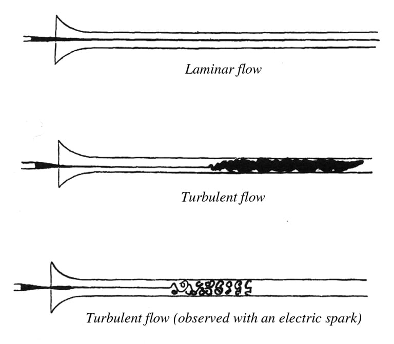 Experimental visualization of laminar flow and turbulent flow conducted by Osborne Reynolds