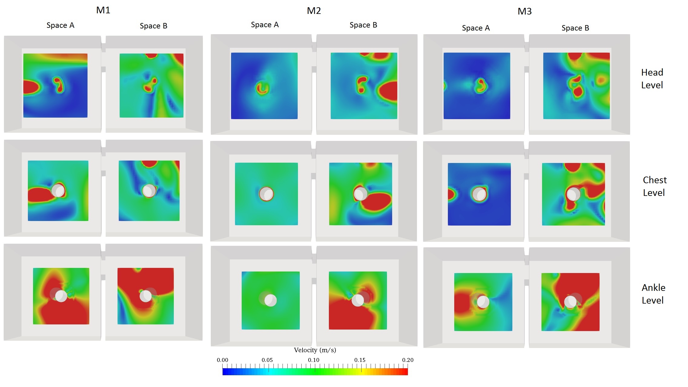 Velocity profiles on head level (top), chest level (middle), and ankle level (bottom) plane under the mixed ventilation (M1, M2 and M3)