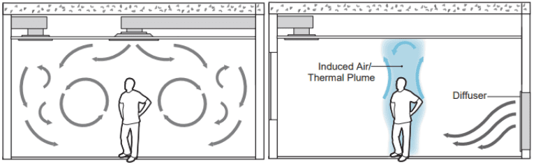 Mixed vs. displacement ventilation system