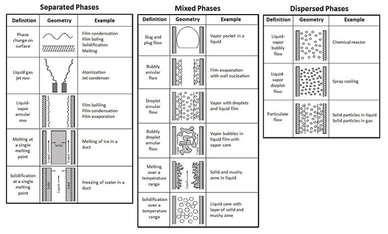 Multiphase fluid flows according to types of phases [2]