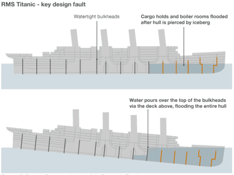 Major flaw in the design of Titanic, why did the Titanic sink? image showing how the Titanic sank