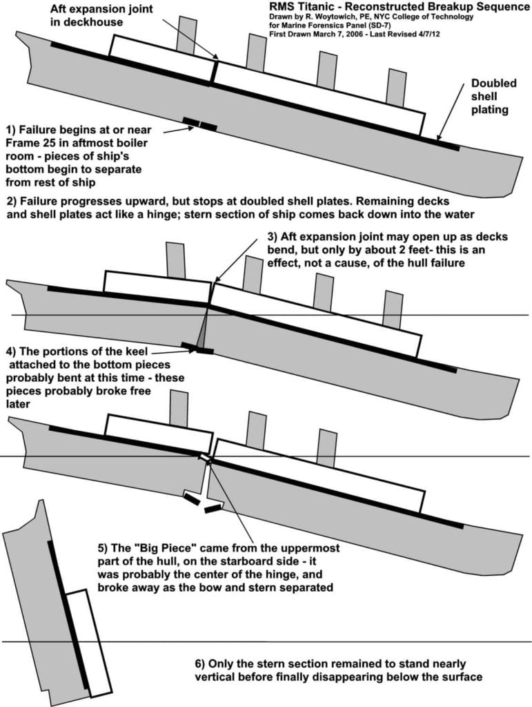 Process of sinking of the Titanic, break-up of Titanic