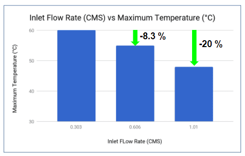 Fresh air inlet flow rates vs Maximum Temperature