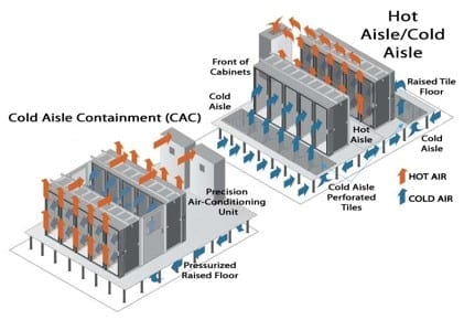 Hot aisle cold aisle containment ASHRAE 90.4