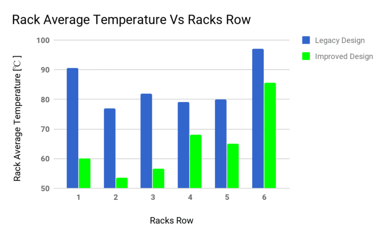 Bar graph showing the difference in rack average temperature between the legacy design and improved design for each racks row