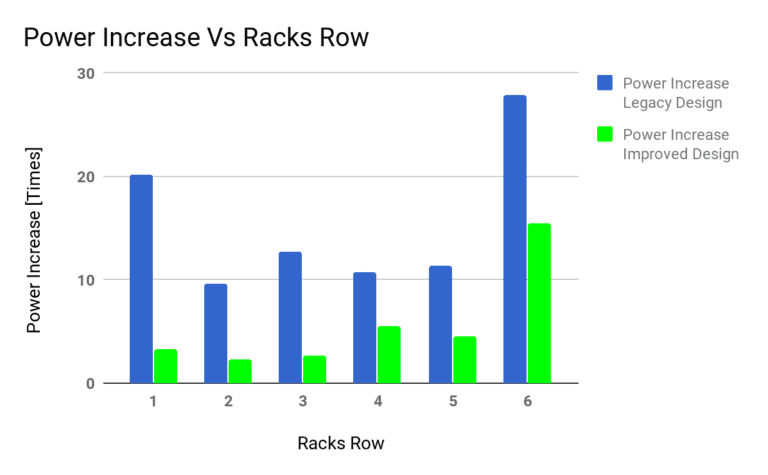 Bar graph showing the difference in power increase between the legacy design and improved design for each racks row