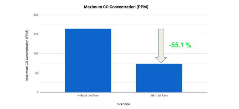 reduced maximum co concentration in a garage ventilation system with and without jet fan