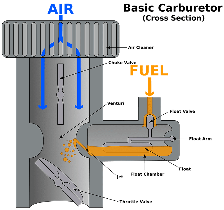 venturi effect shown in diagram of carburetor