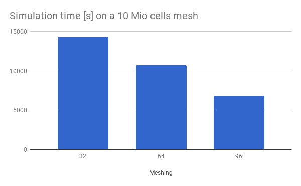 Simulation Times for the Aerodynamics Analysis of a City Building with a 10 Million Cells Mesh