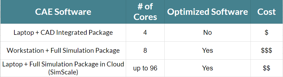 Comparison of CAE software computing power, cores