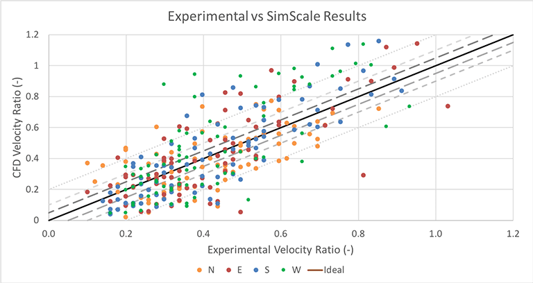 wind analysis Correlation between experimental and SimScale CFD results