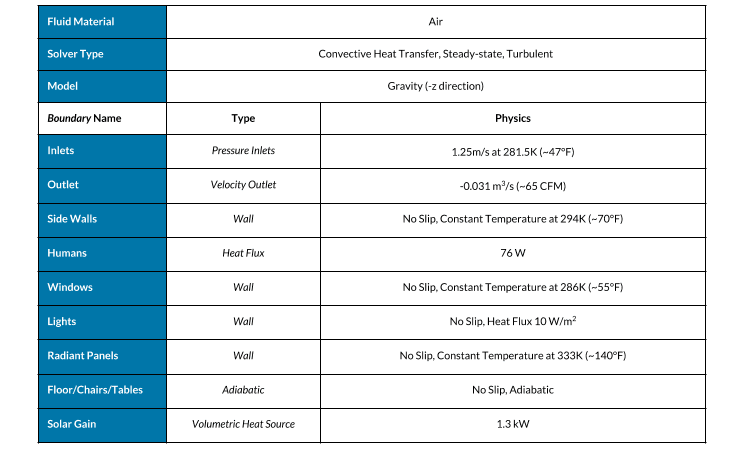 CFD simulation settings for heating and air conditioning system design