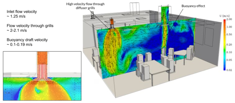 velocity distribution in a classroom, results of cfd simulation which tested heating and air conditioning (design from Ramboll)