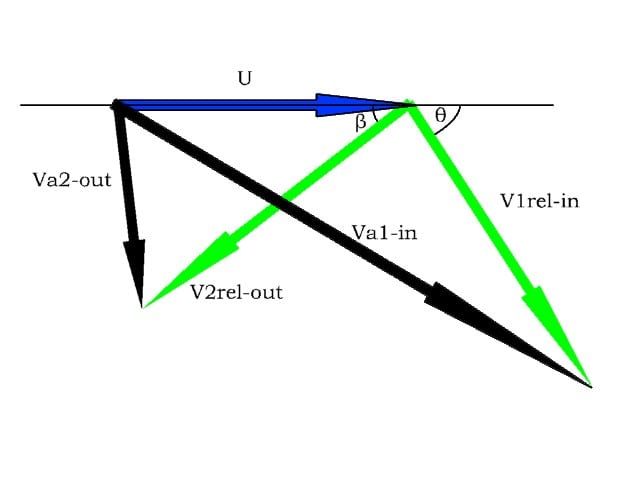 velocity triangles used to optimize water turbine design