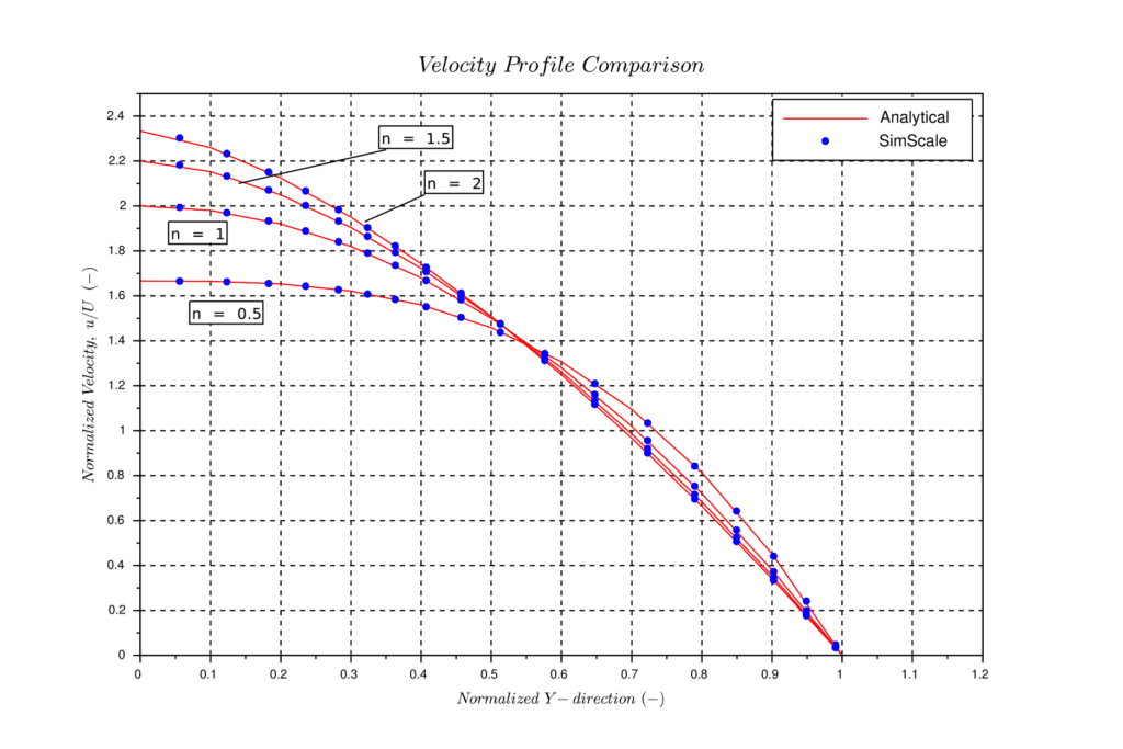 power law non-newtonian model results validation simscale