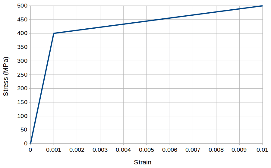 bilinear elastoplastic curve example material law integration error