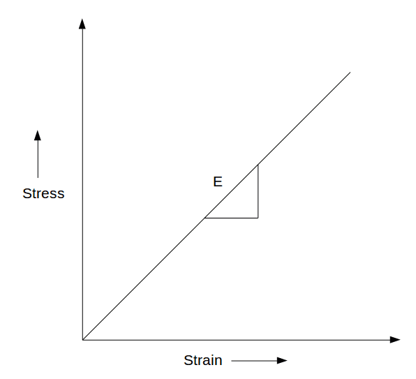 linear elastic material stress strain curve