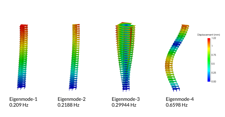 Natural frequency eignmodes of the structure 