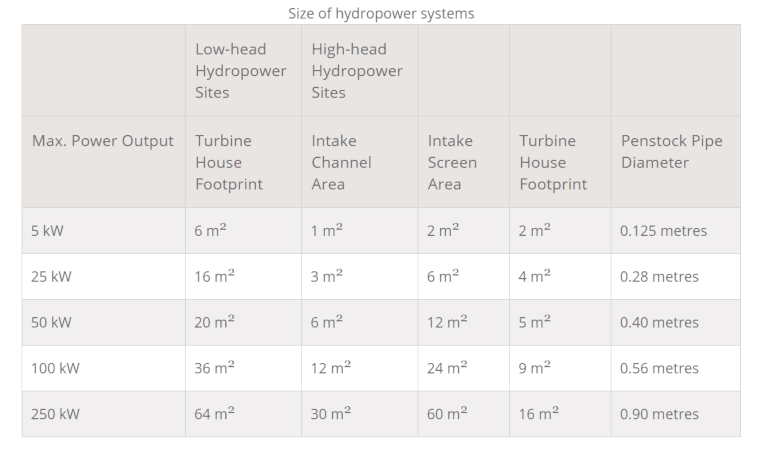 Chart explaining the size of the different hydropower system parts including the water turbine