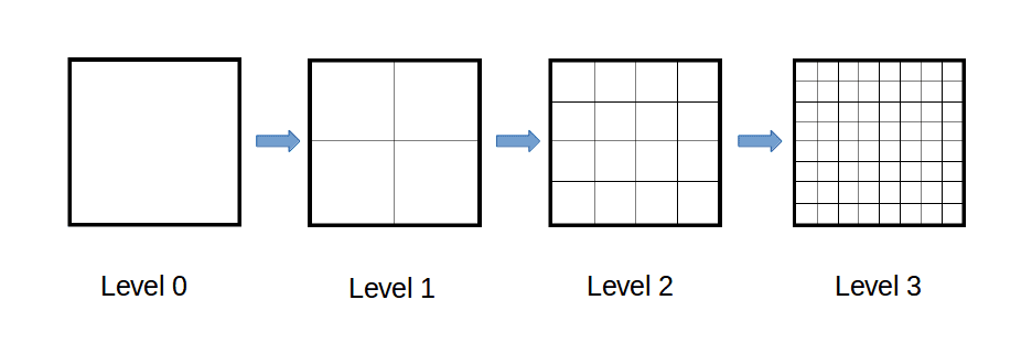 mesh refinement level definition