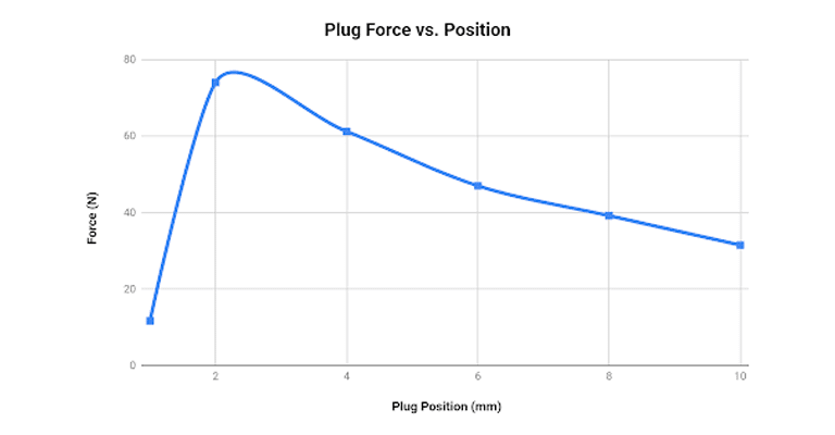 plug position vs. force simscale pressure drop 