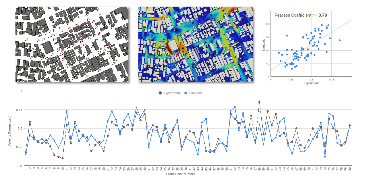comparison between graphic data from aij measures and simscale results for north wind