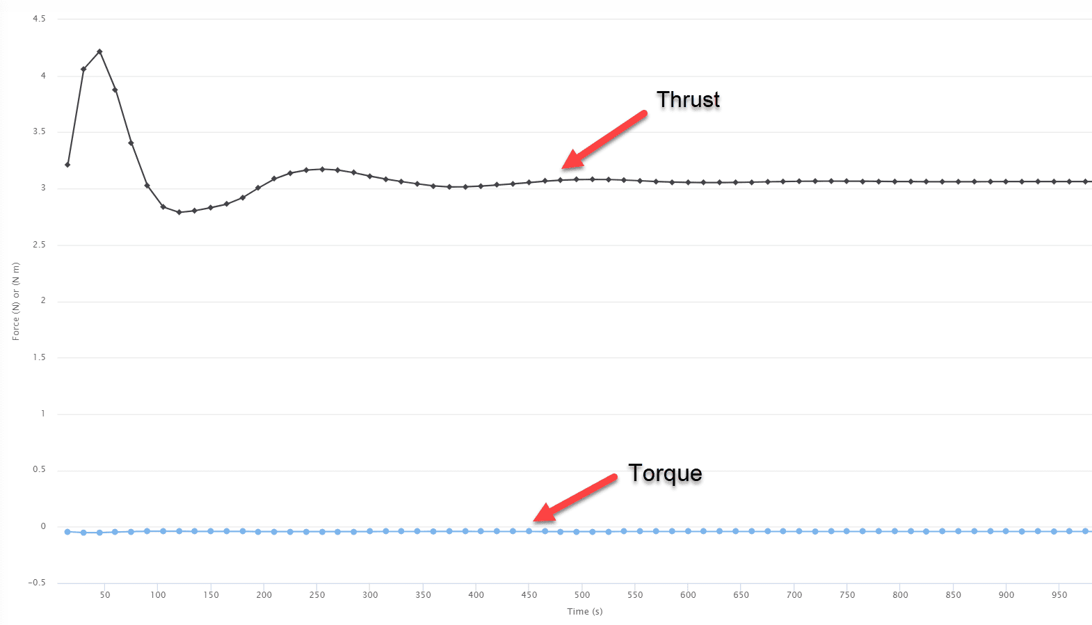 Extract thrust and torque values for each operational condition using the “forces and moments” result control