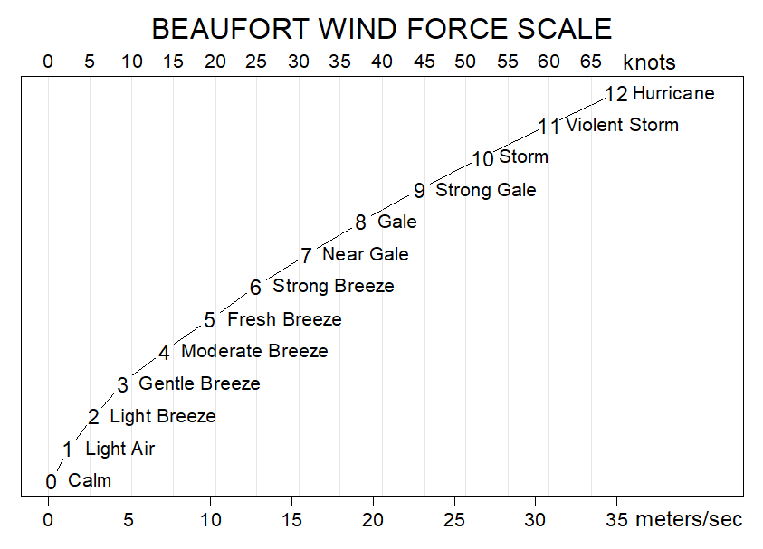 Beaufort wind force scale